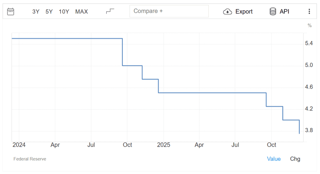 ФРС снизила процентные ставки на 0,25%