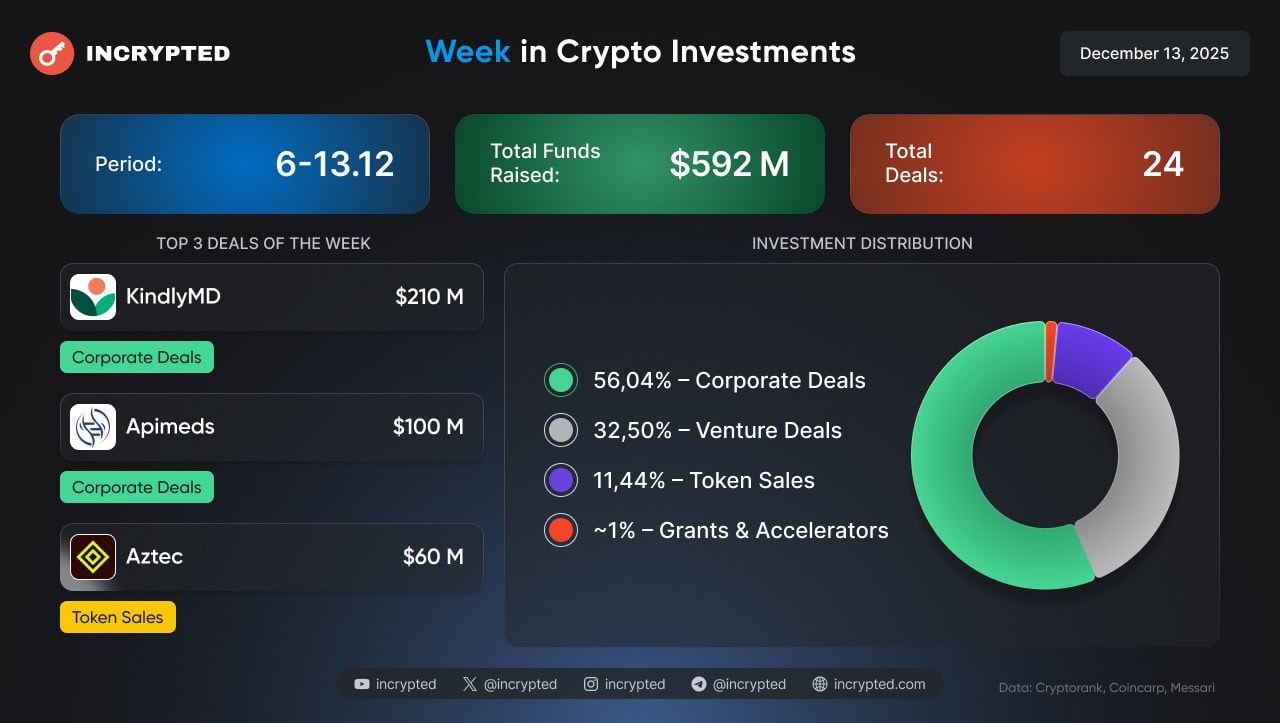 追蹤資金流向：1.9億美元的風險投資交易、代幣銷售活動以及對 CeFi 的關注