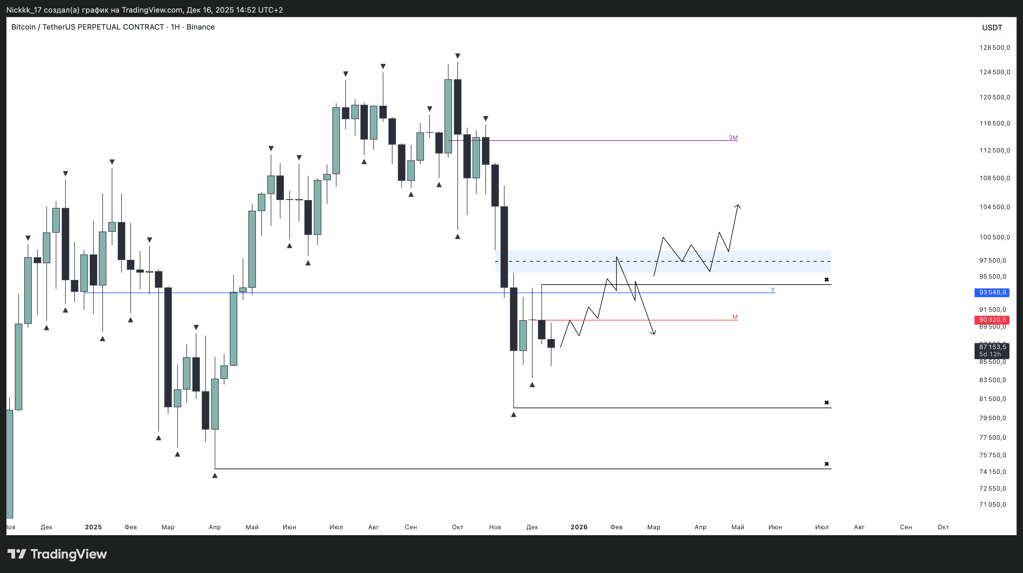 В Cryptology Key спрогнозировали движение биткоина и альткоинов