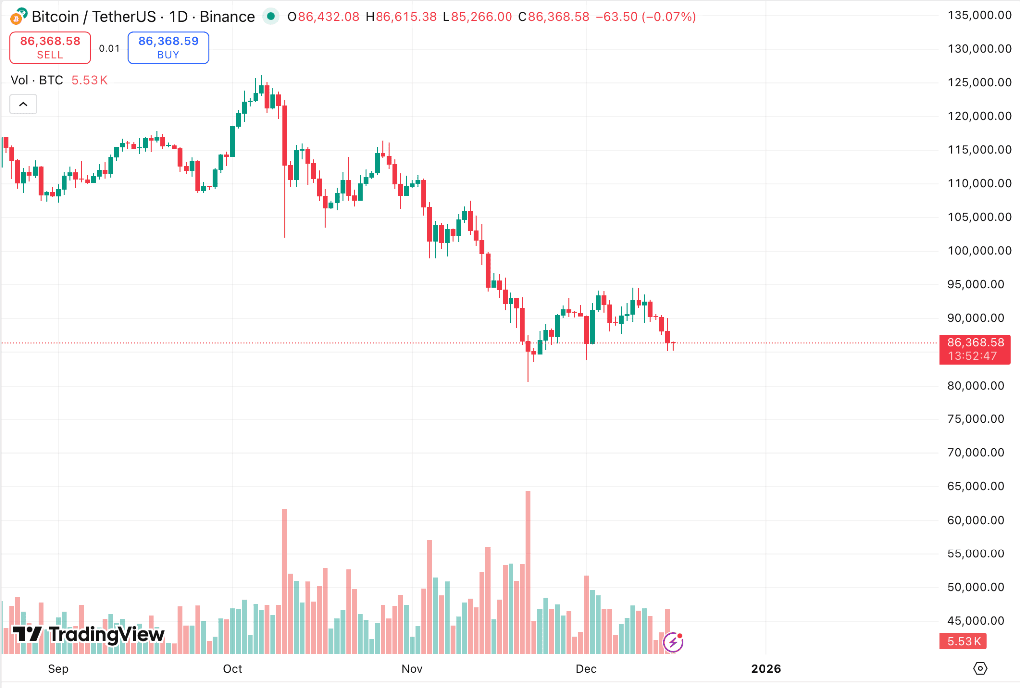 Криптотрейдеры потеряли почти $659 млн на фоне падения цены биткоина