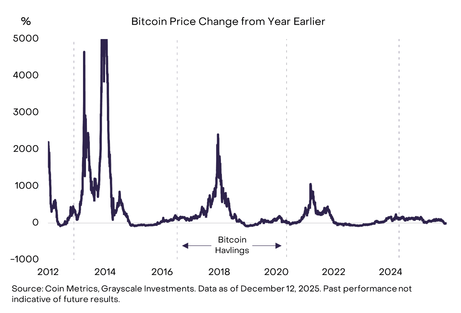 Рост цены биткоина в разные циклы. Источник: Grayscale.