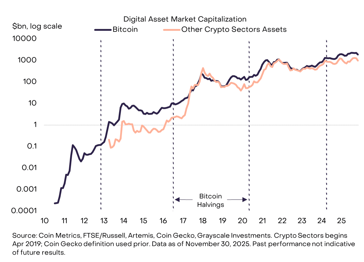 Рост оценок в 2026 году ознаменует конец теории «четырехлетнего цикла». Источник: Grayscale.