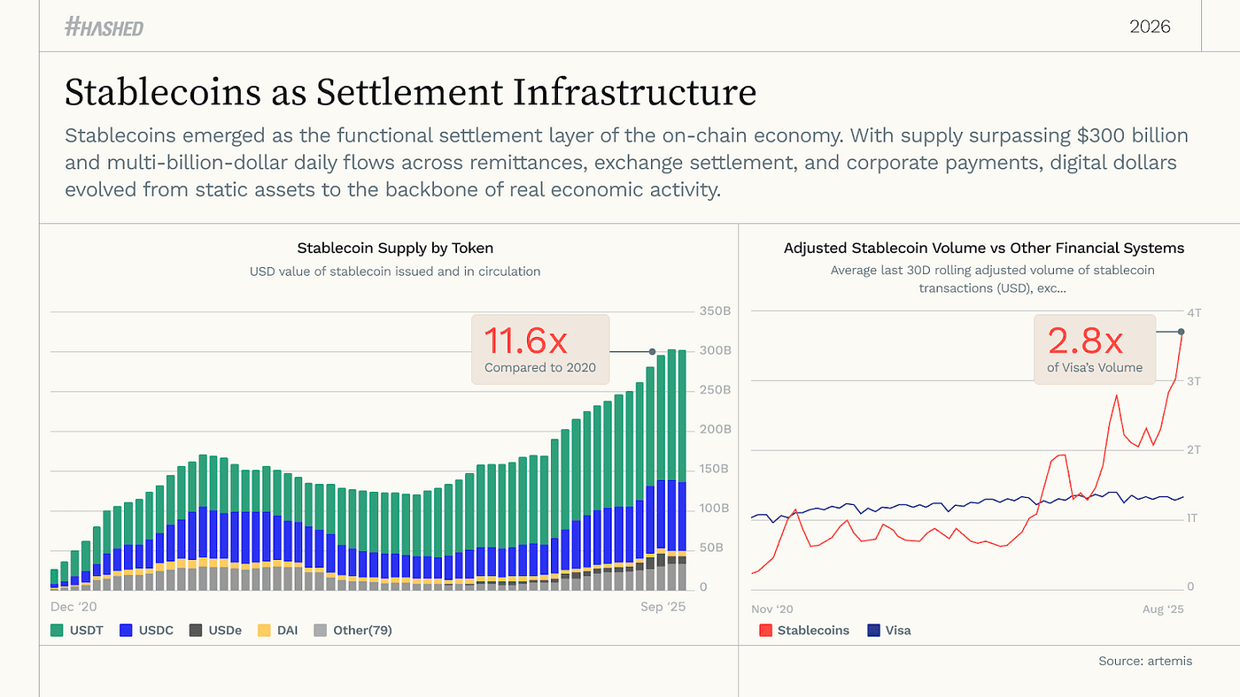 Hashed: стейблкоины и ИИ заложили основу новой протокольной экономики на 2026 год