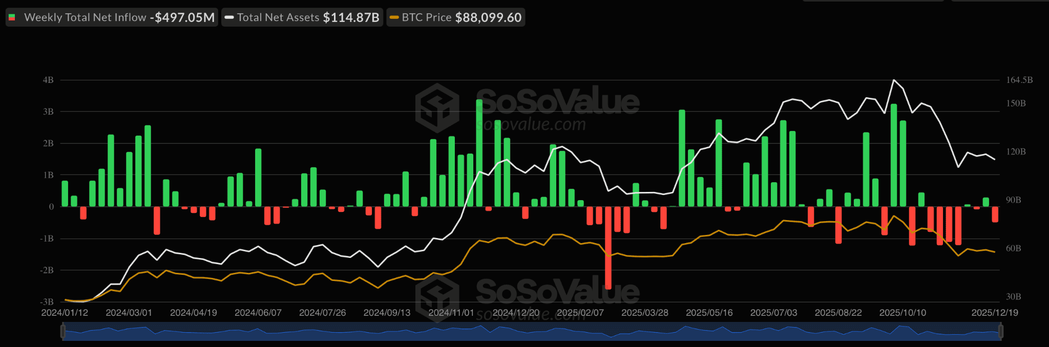 Динамика притока/оттока капитала со спотовых биткоин-ETF в США. Данные: SoSoValue.