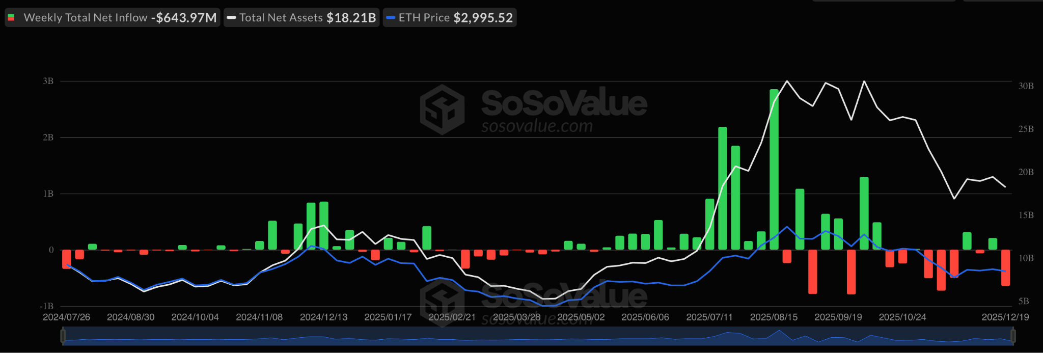 Динамика притока/оттока капитала со спотовых Ethereum-ETF в США. Данные: SoSoValue.
