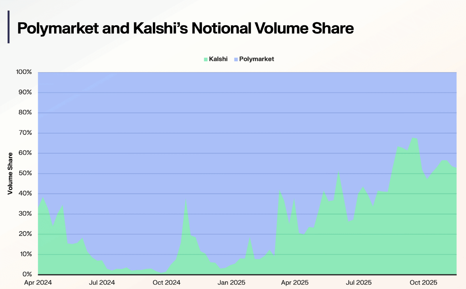 $13 млрд в месяц: аналитики Keyrock отметили активный рост рынков предсказаний