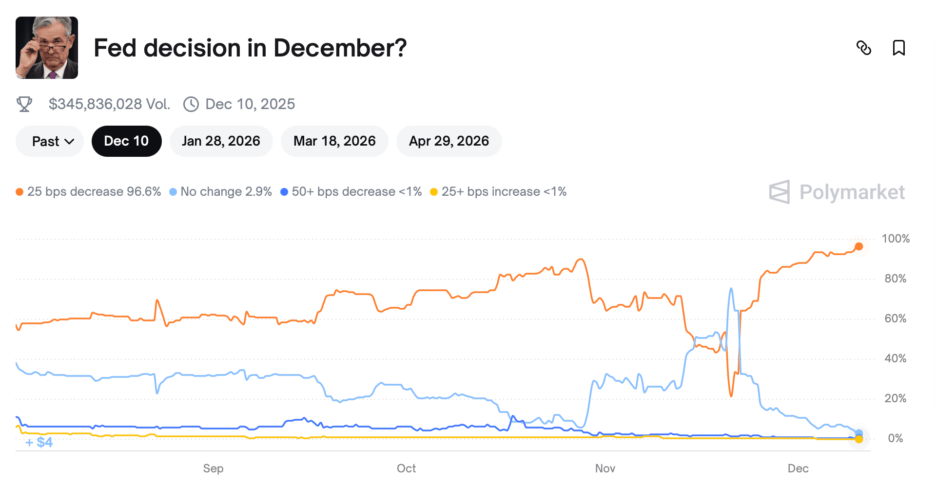 The Fed Is Preparing for a Meeting: The Crypto Market Is Watching the Rate Decision