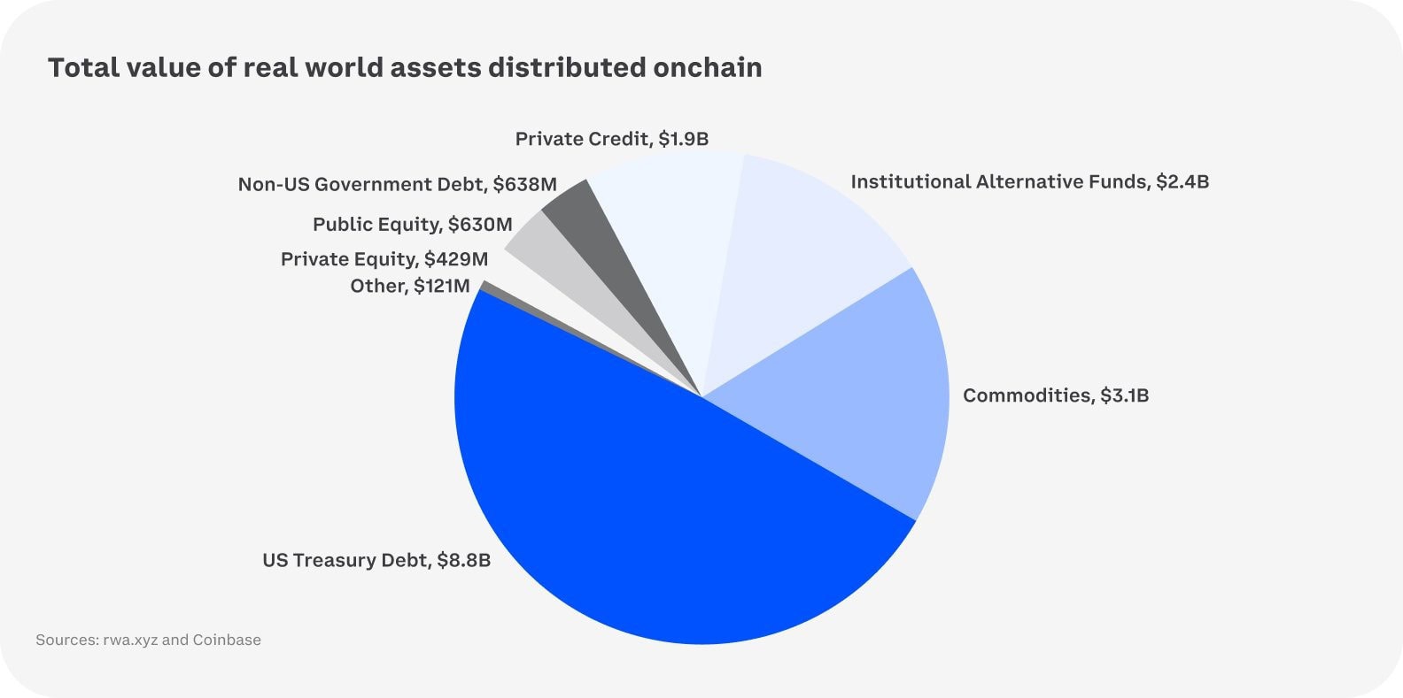 Общая стоимость RWA. Источник: Coinbase.