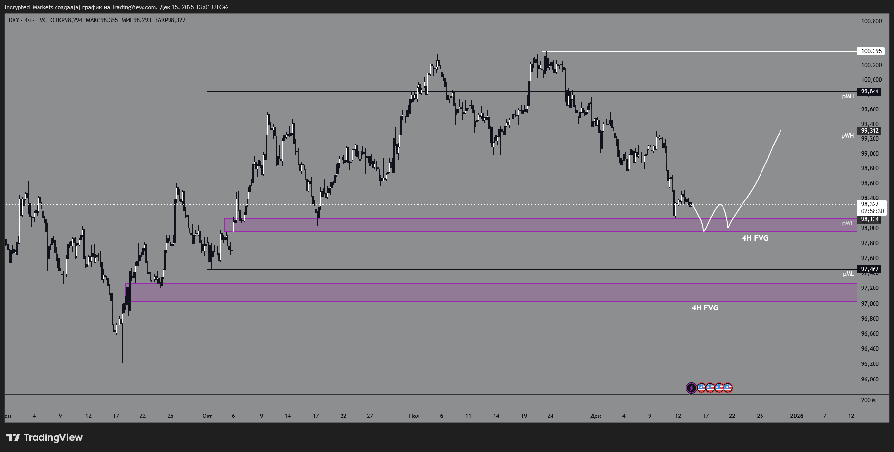 Четырехчасовой график DXY. Данные: TradingView.