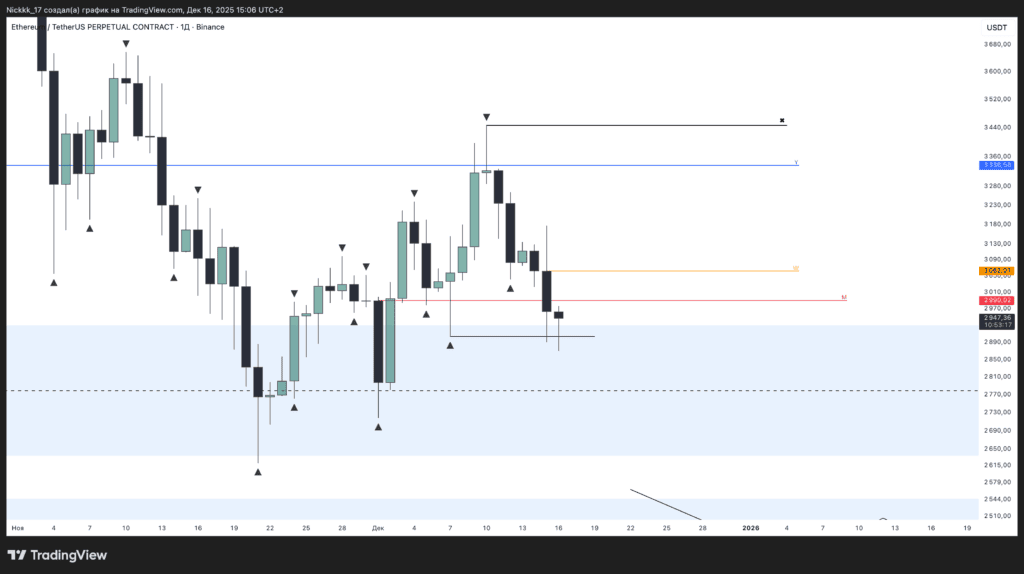 Дневной график ETH/USDT.P. Данные: TradingView.