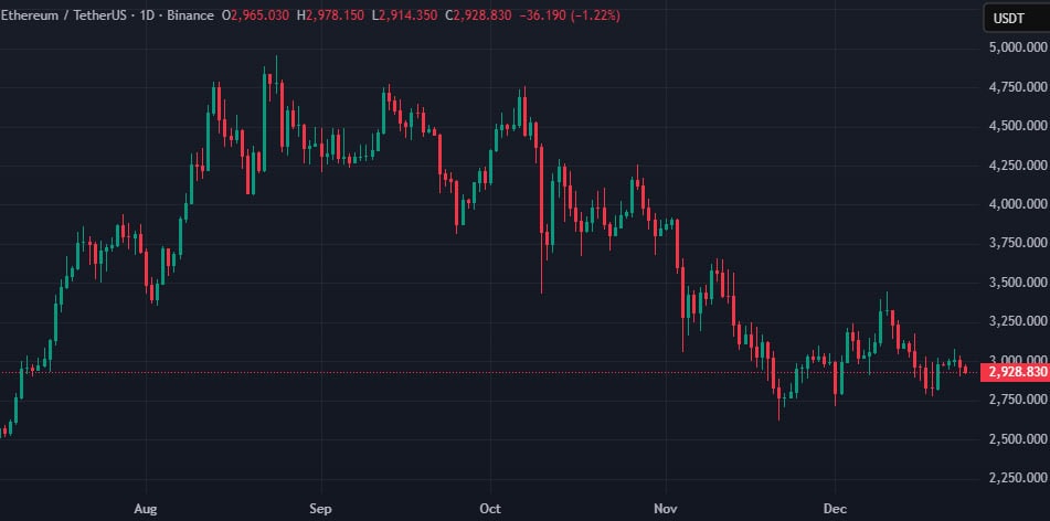 График ETH/USDT на бирже Binance. Данные: TradingView.