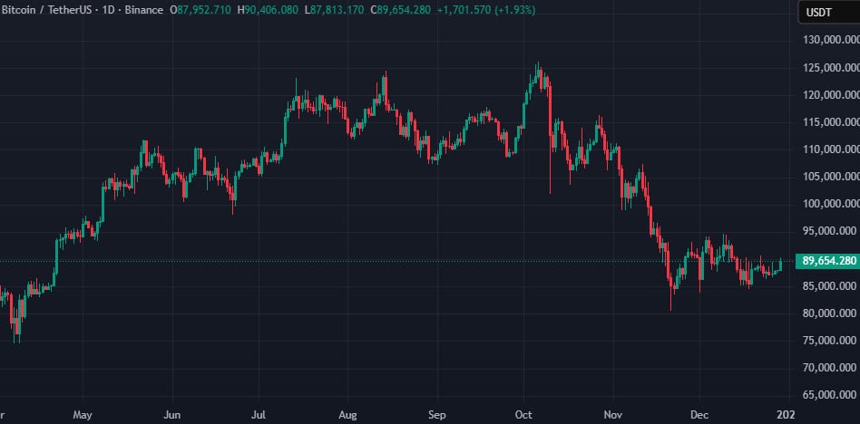 Курс BTC/USDT на бирже Binance. Источник: TradingView.