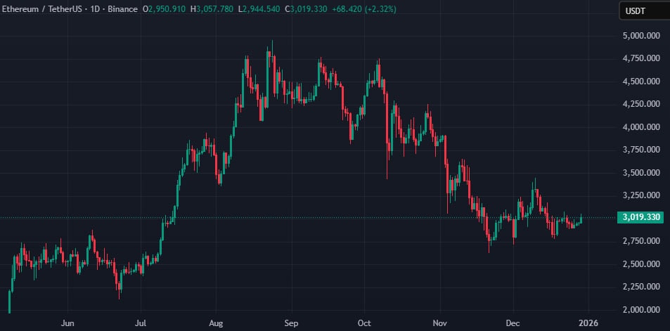 График ETH/USDT на бирже Binance. Данные: TradingView.