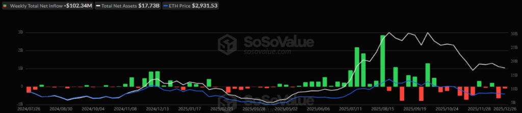 Динамика притока/оттока капитала из спотовых Ethereum-ETF в США. Данные: SoSoValue.