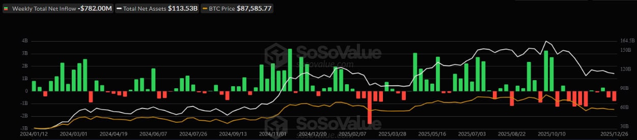 Динамика притока/оттока капитала из спотовых биткоин-ETF в США. Данные: SoSoValue.