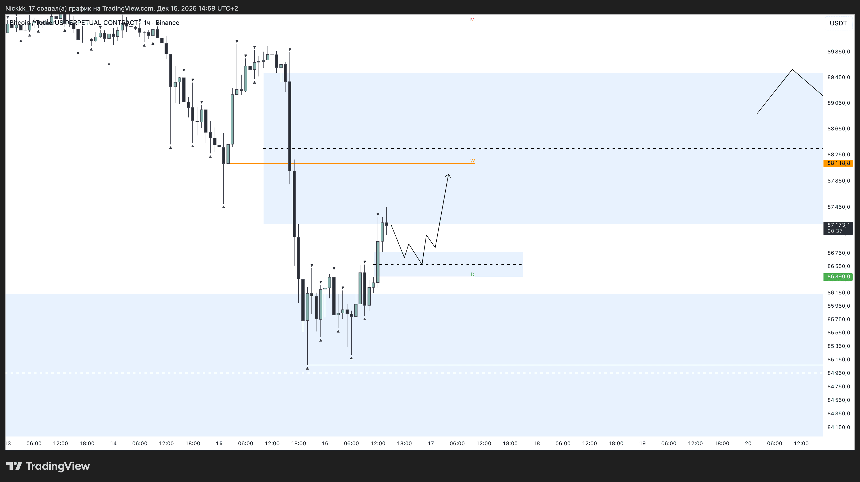Часовой график BTC/USDT.P. Данные: TradingView.