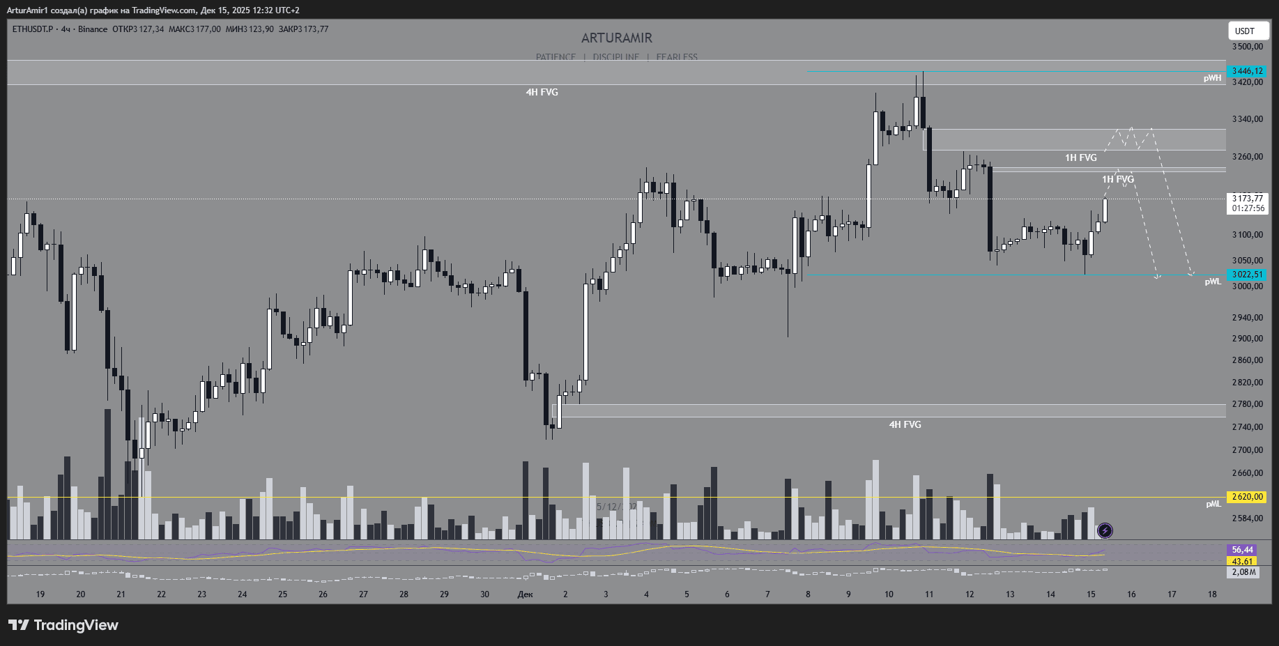 Четырехчасовой график ETH/USDT.P. Данные: TradingView.