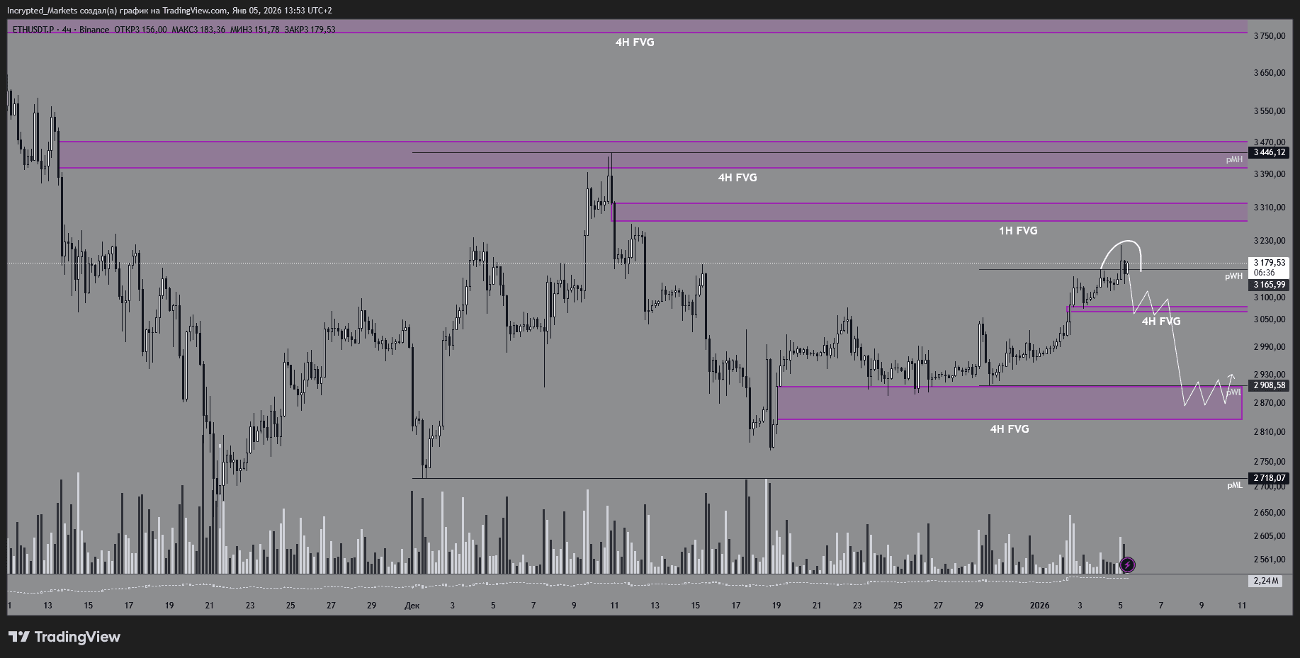Четырехчасовой график ETH/USDT.P. Данные: TradingView.