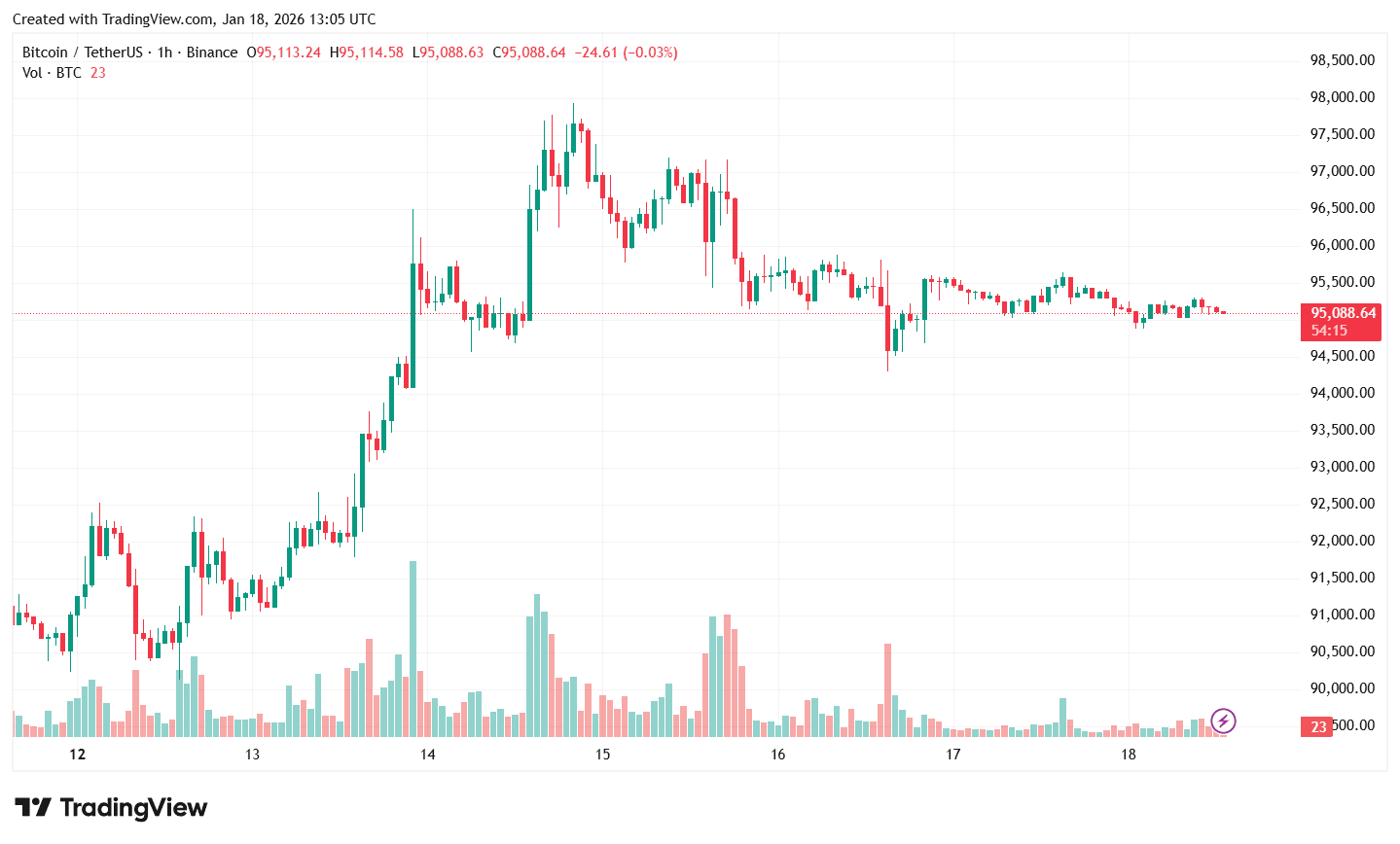 Дневной график BTC/USDT на бирже Binance. Источник: TradingView.