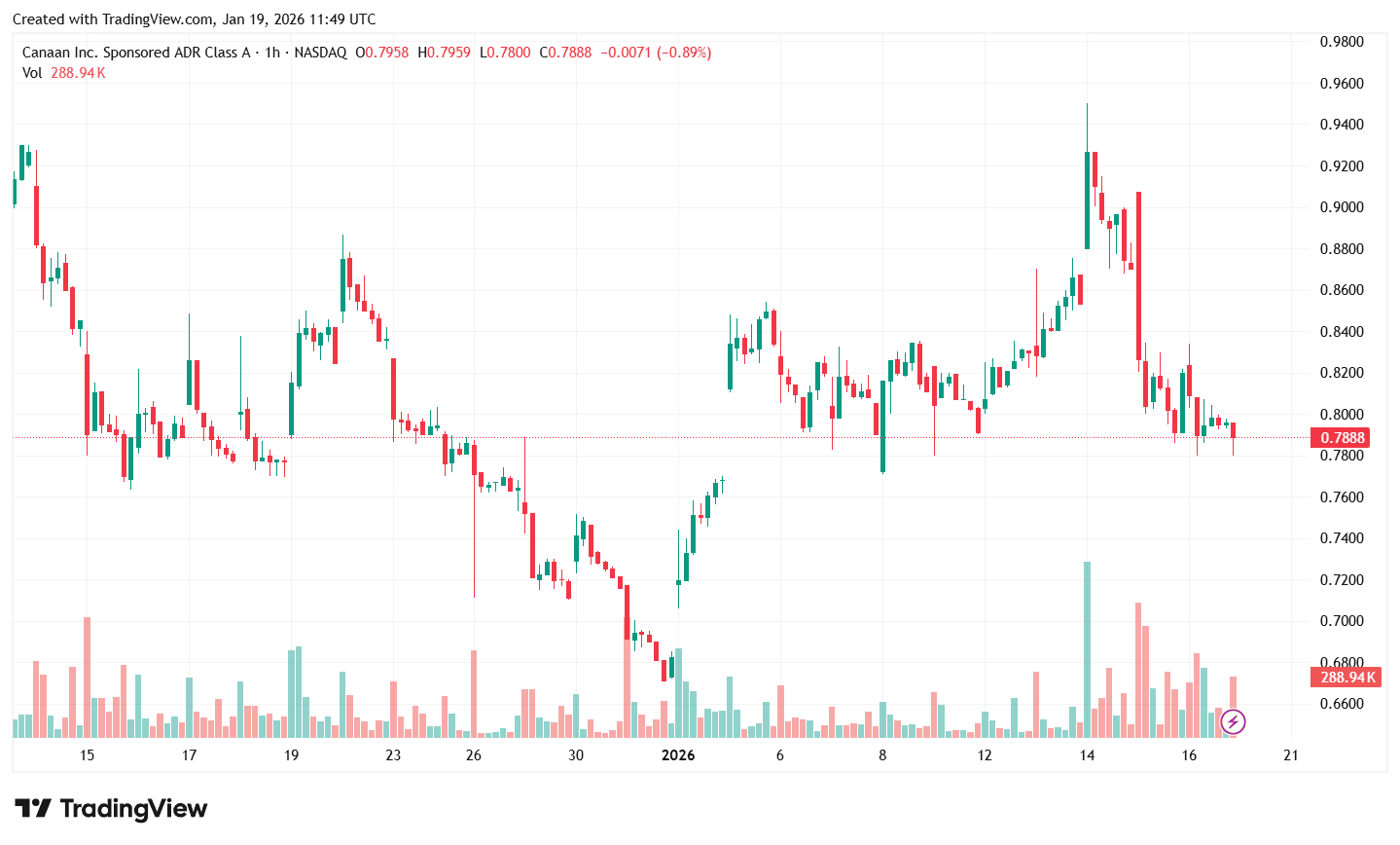 Nasdaq Warned Canaan About the Risk of Its Shares Being Delisted