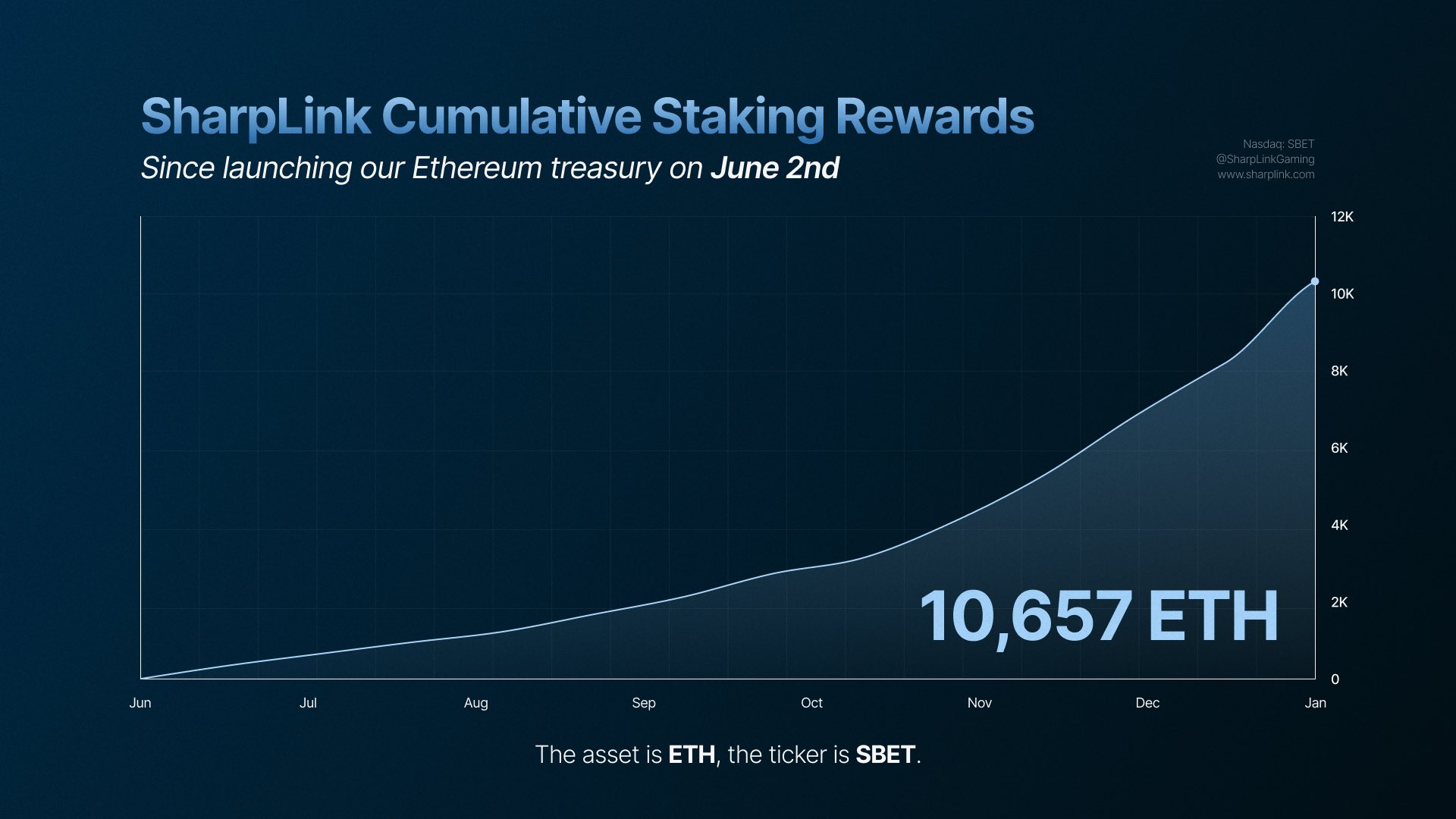 SharpLink получила более $1,4 млн от стейкинга Ethereum за неделю