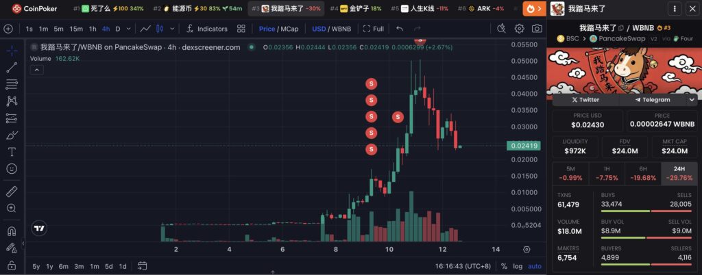 График покупок трейдера. Данные: Lookonchain.