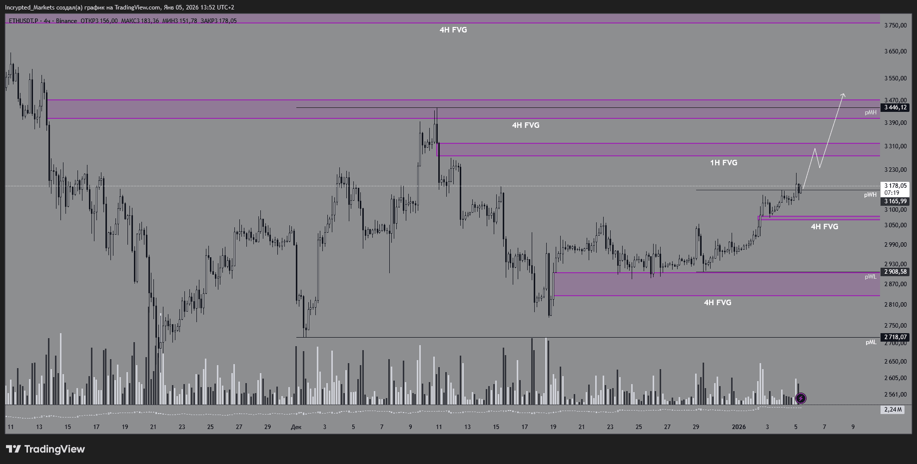 Четырехчасовой график ETH/USDT.P. Данные: TradingView.