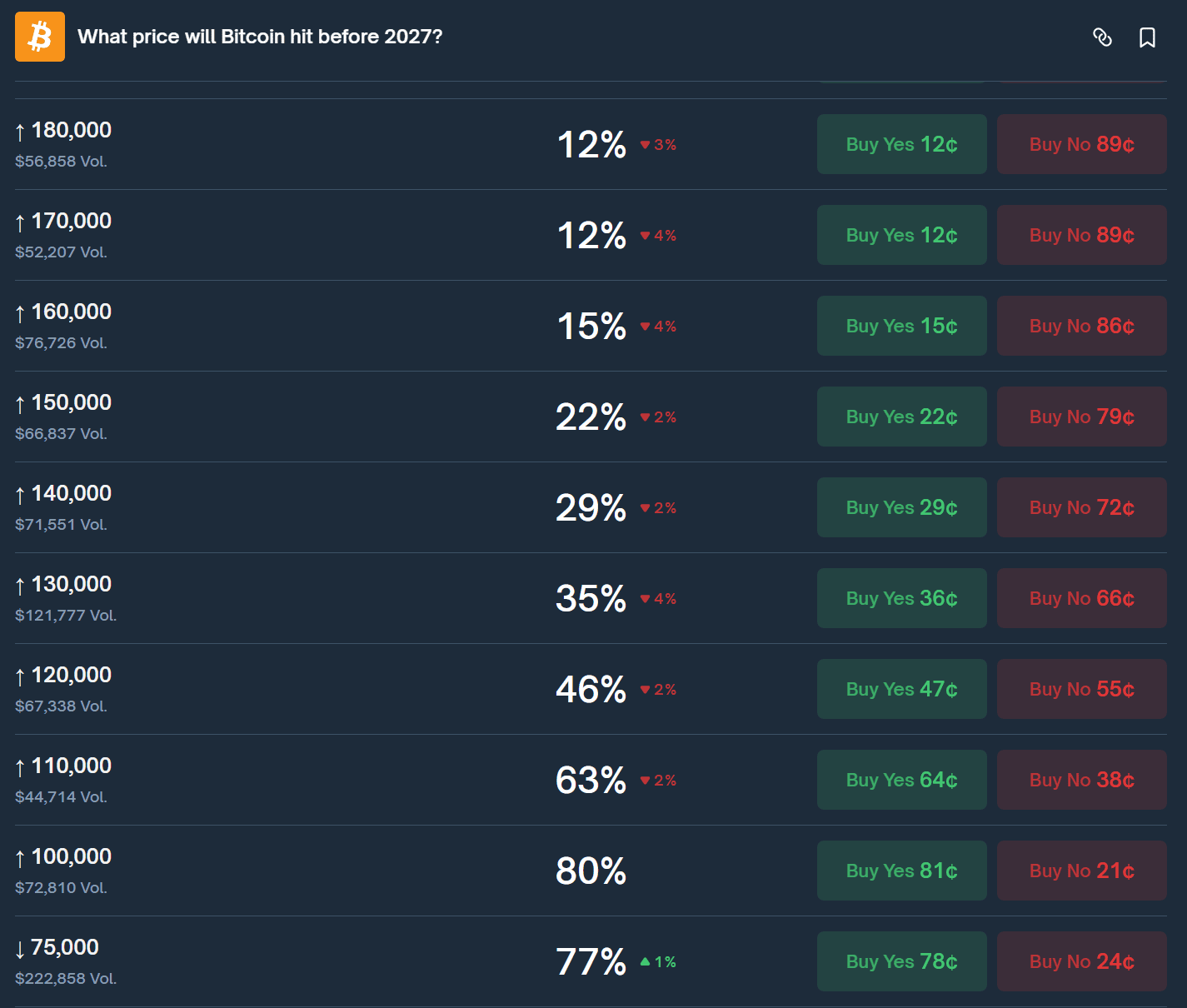 Лишь 15% трейдеров Polymarket допустили рост биткоина до $160 000 в 2026 году