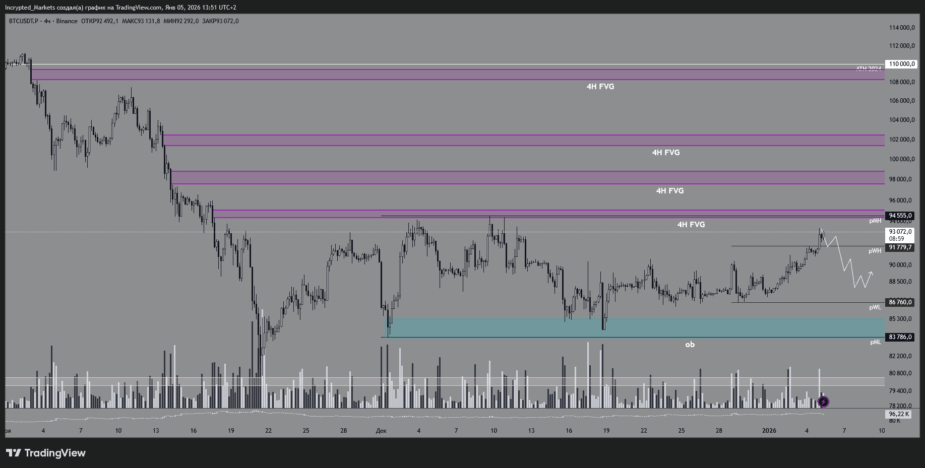 Четырехчасовой график BTC/USDT.P. Данные: TradingView.