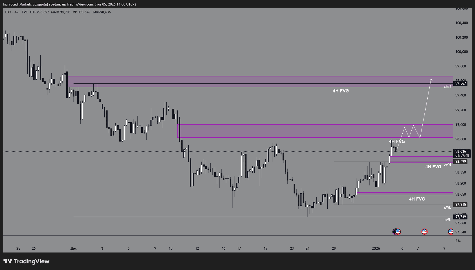 График индекса DXY. Данные: TradingView.