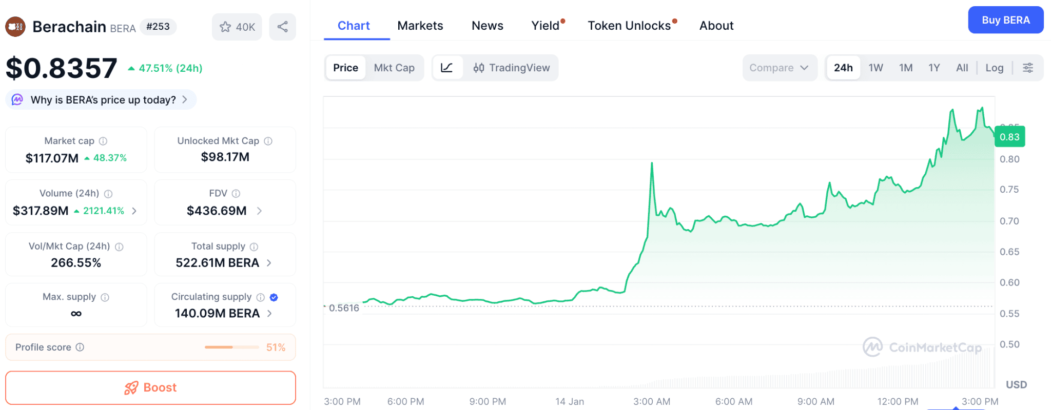 Данные по BERA. Источник: CoinMarketCap.