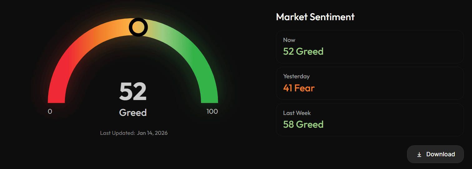 Индекс страха и жадности на рынке криптоактивов. Источник: CoinStats.