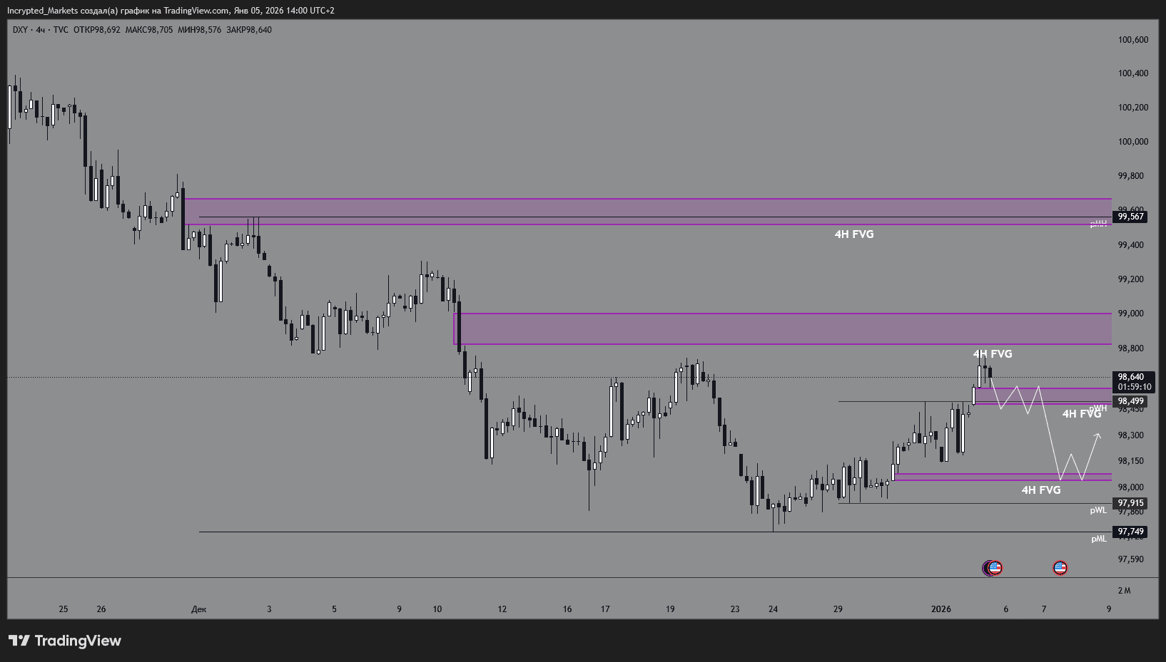 График индекса DXY. Данные: TradingView.