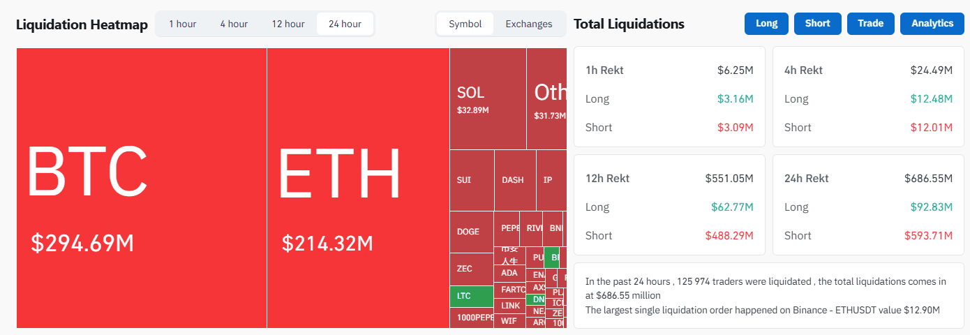 Суточный объем ликвидаций по фьючерсным контрактам на криптоактивы. Источник: CoinGlass. 