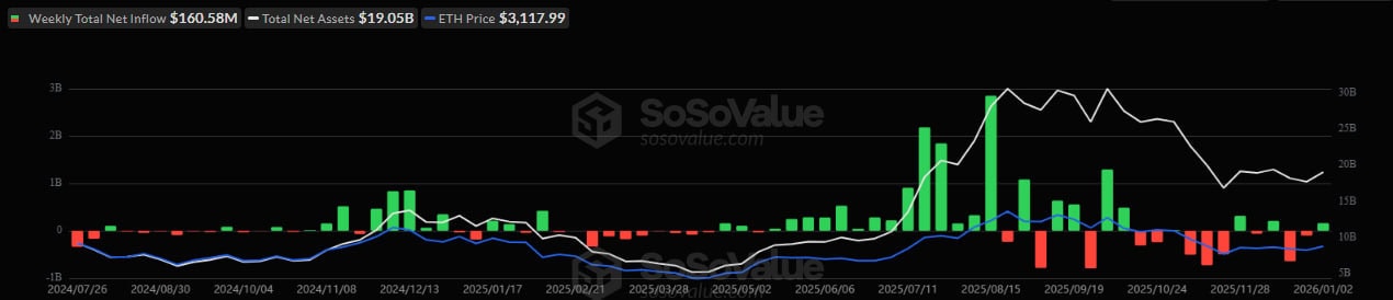 Приток/отток капитала в американском секторе спотовых Ethereum-ETF по неделям. Источник: SoSoValue.
