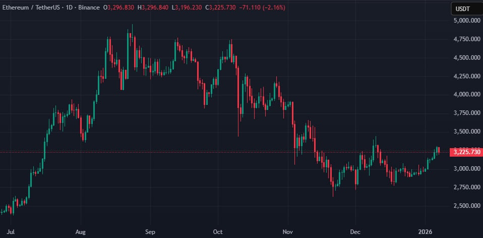График ETH/USDT на бирже Binance. Источник: TradingView.