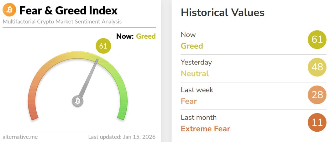 Индекс страха и жадности на рынке криптоактивов. Данные: Alternative.