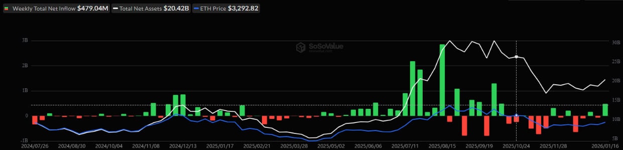 Приток/отток капитала в американском секторе спотовых Ethereum-ETF по неделям. Источник: SoSoValue.