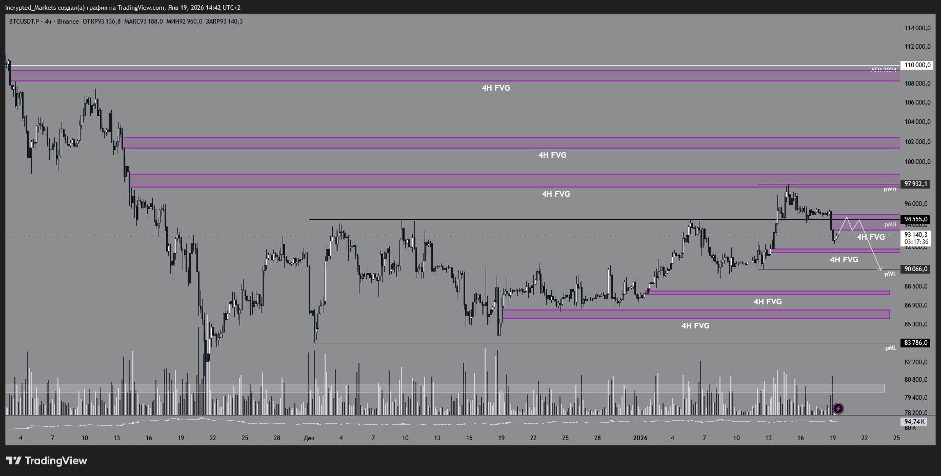 Geopolitics And the Risk of a Potential Sell-off — a Trader Shared a Forecast for Bitcoin and Ethereum