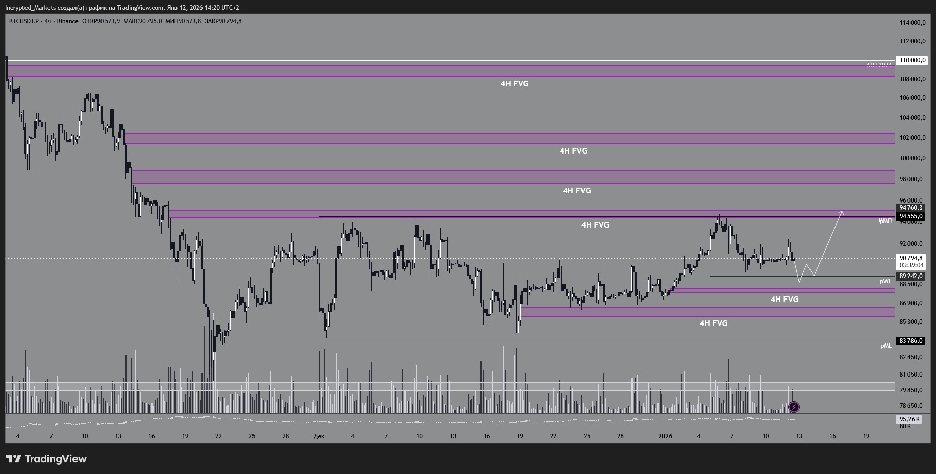 Четырехчасовой график BTC/USDT.P. Данные: TradingView. 