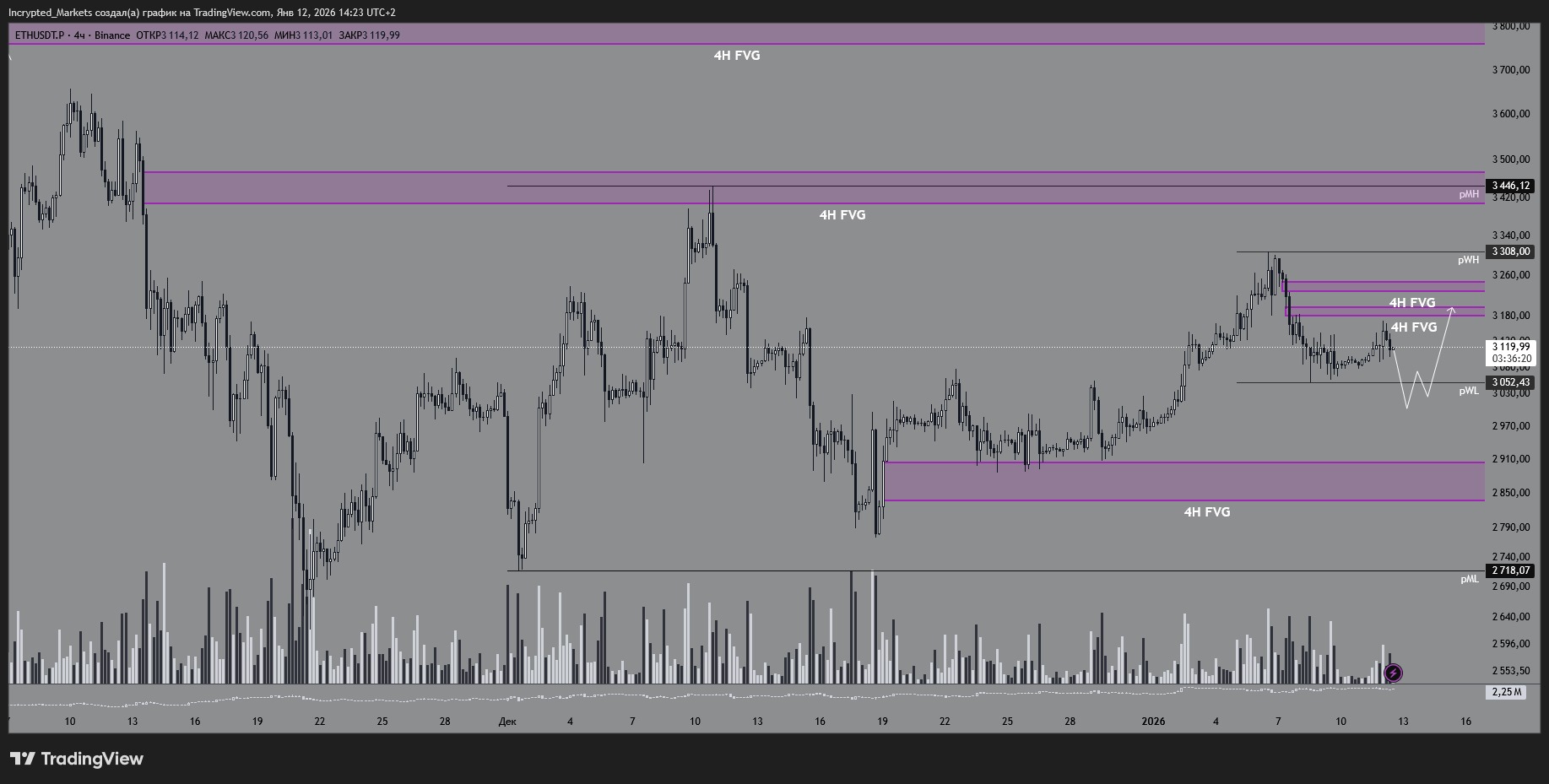 Четырехчасовой график ETH/USDT.P. Данные: TradingView. 