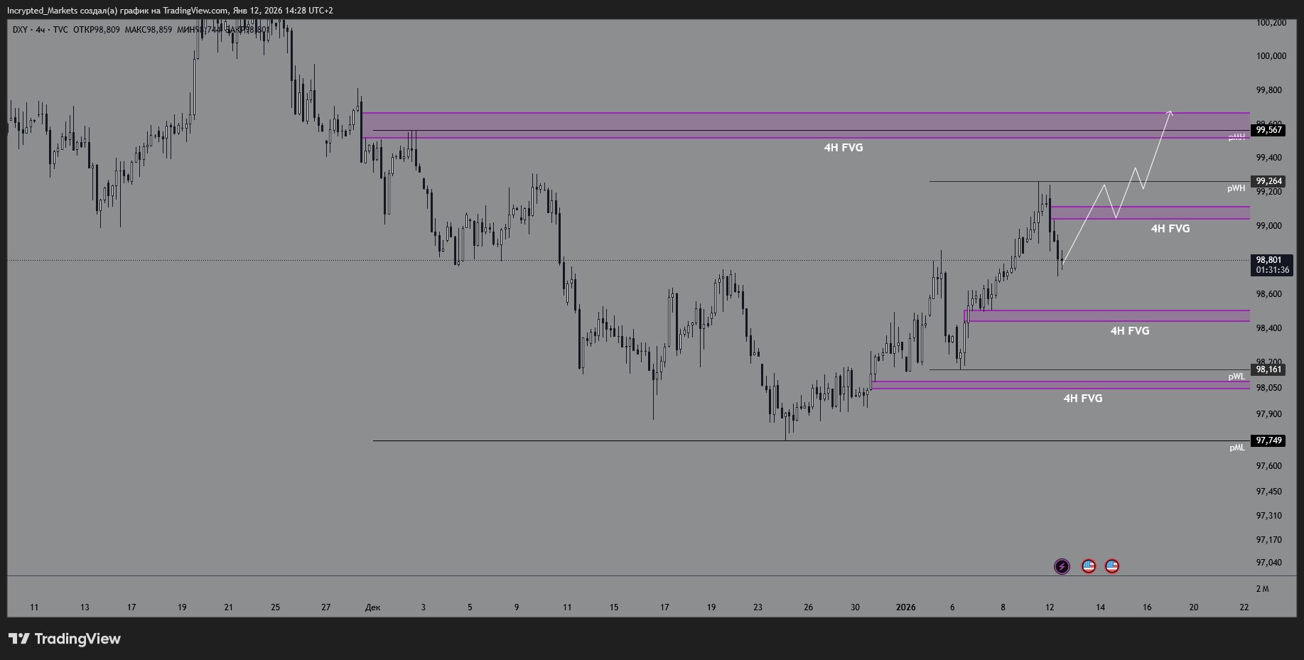 График индекса DXY. Данные: TradingView. 