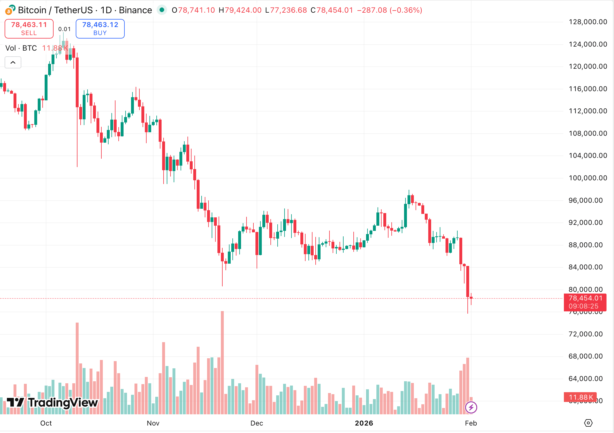 Weekly: новый глава ФРС и решение регулятора по ставке, колебания на рынке, кража данных Binance
