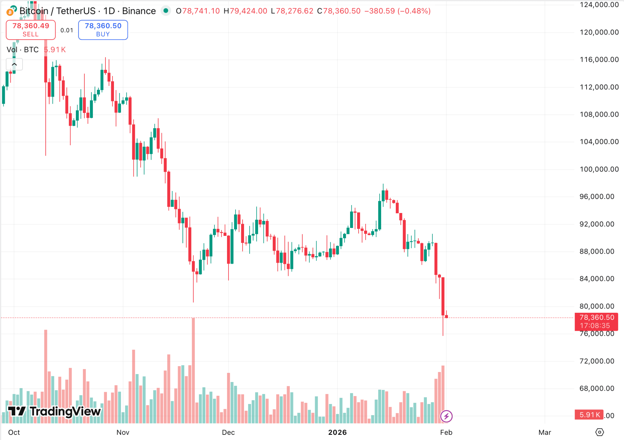 Падение стоимости биткоина ниже $76 000 привело к ликвидациям почти на $2,6 млрд за сутки