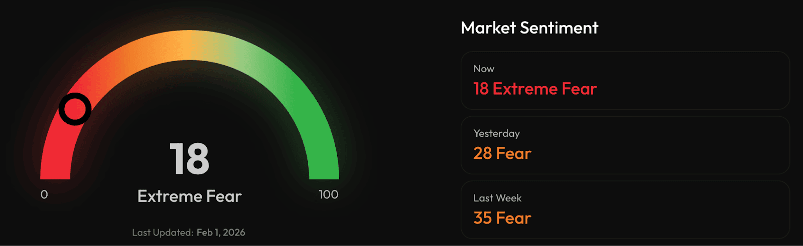 Индекс страха и жадности на рынке криптоактивов. Источник: CoinStats.