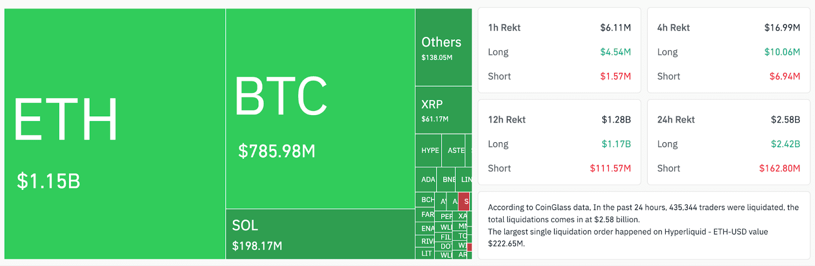 Объем ликвидаций по фьючерсным контрактам на рынке криптоактивов. Источник: CoinGlass.