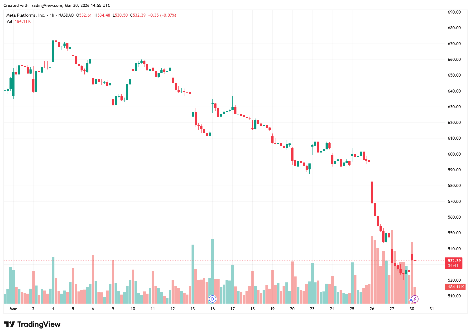Динаміка вартості акцій Meta на біржі Nasdaq. Дані: TradingView.