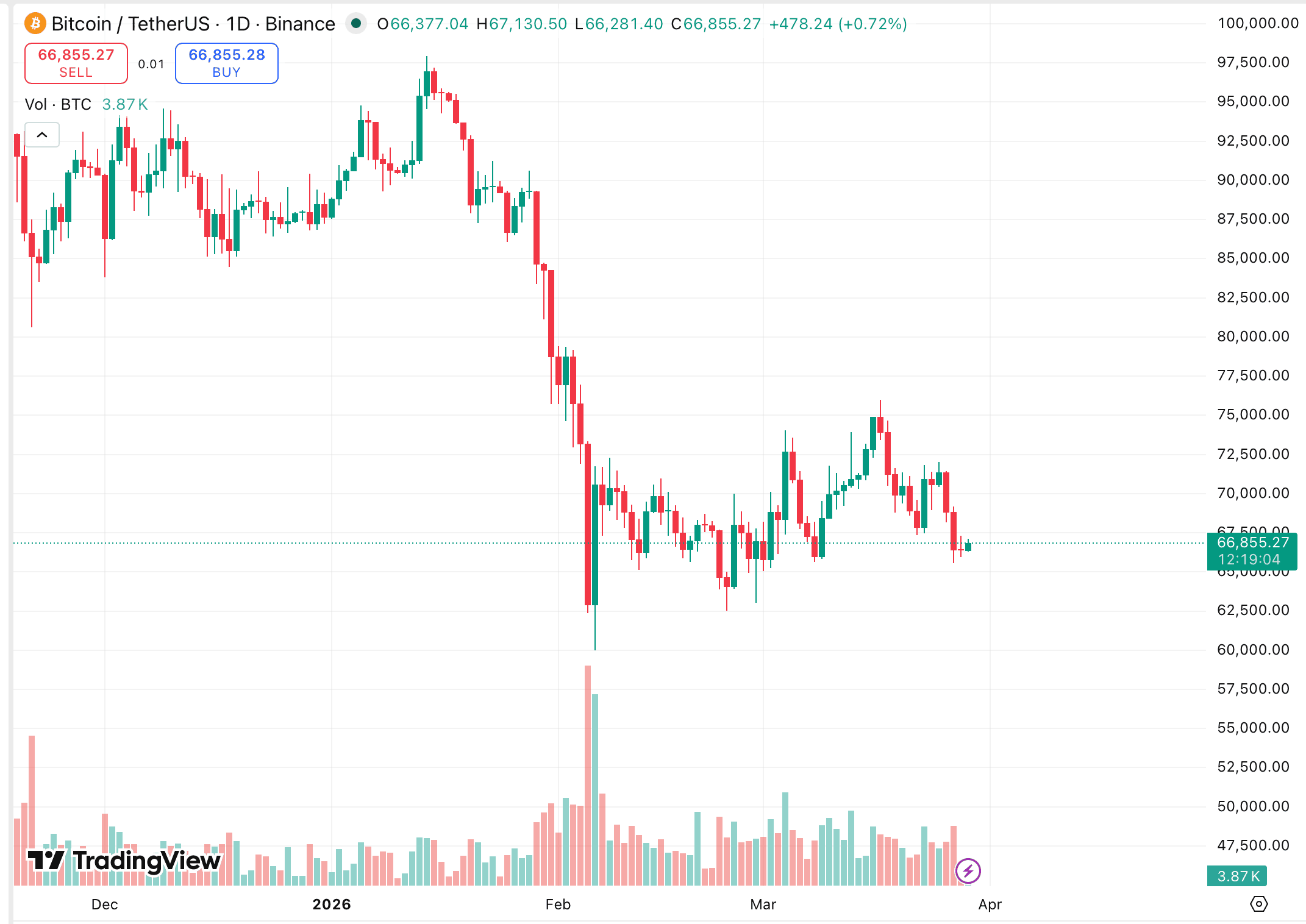 Курс BTC/USDT на біржі Binance. Джерело: TradingView.