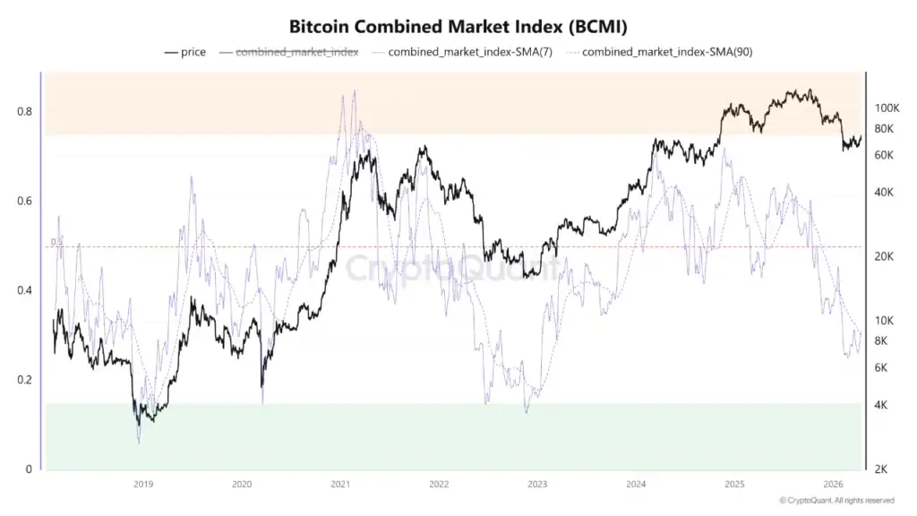 Индекс BCMI. Данные: CryptoQuant.