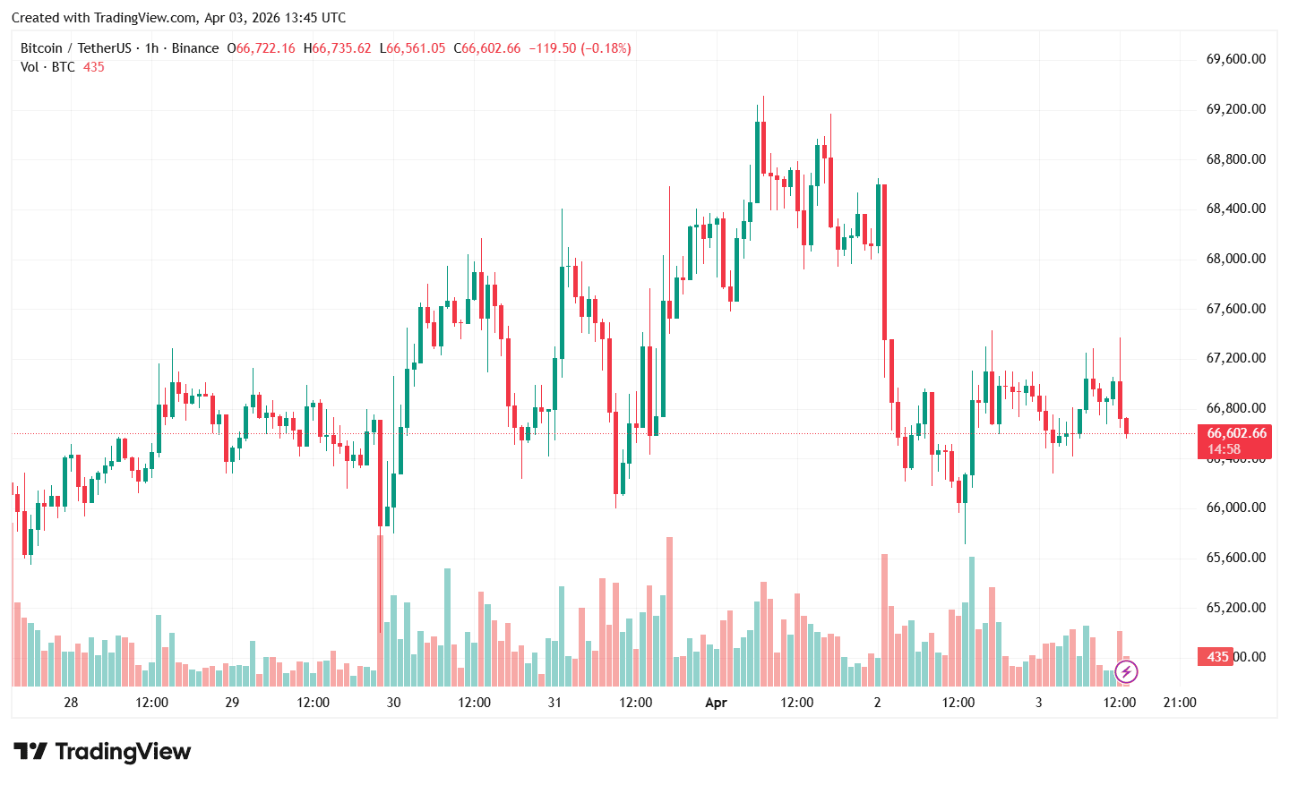 Годинний графік BTC/USDT на біржі Binance. Джерело: TradingView.